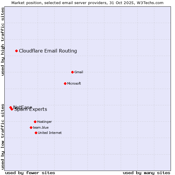 Market position of Cloudflare Email Routing vs. Spam Experts vs. NetEase