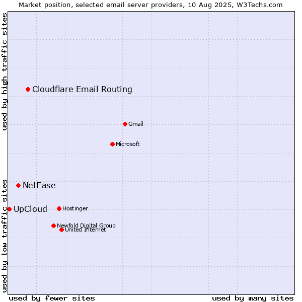 Market position of Cloudflare Email Routing vs. NetEase vs. UpCloud