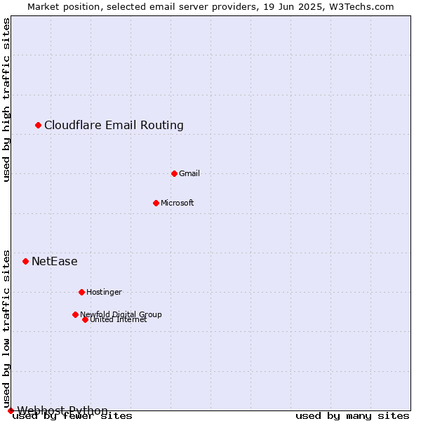 Market position of Cloudflare Email Routing vs. NetEase vs. Webhost Python