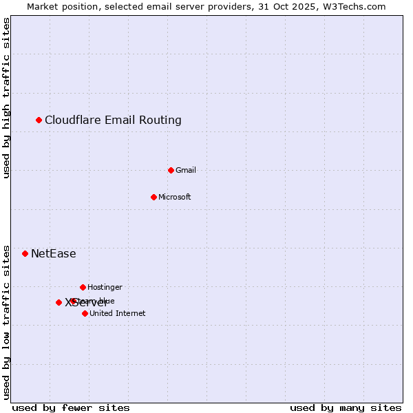 Market position of XServer vs. Cloudflare Email Routing vs. NetEase