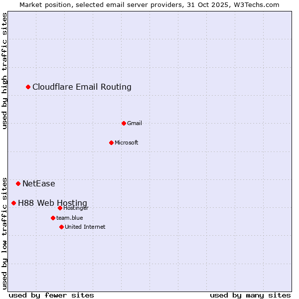 Market position of Cloudflare Email Routing vs. NetEase vs. H88 Web Hosting