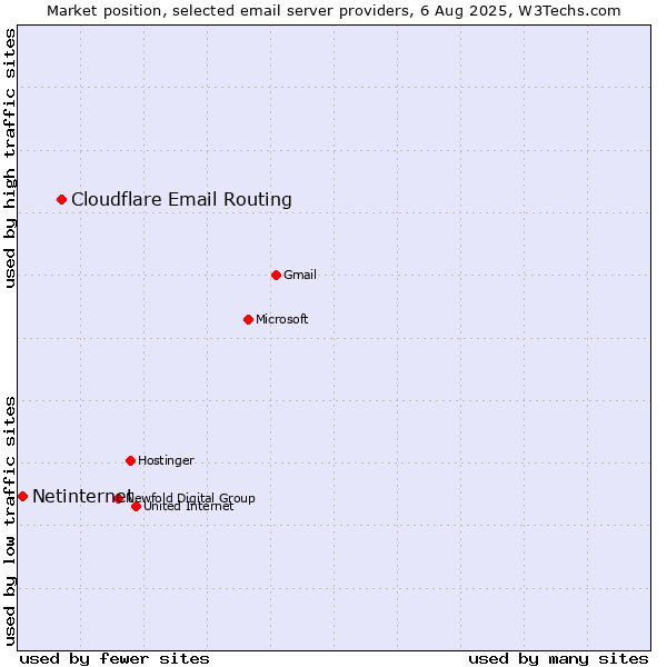 Market position of Cloudflare Email Routing vs. Netinternet