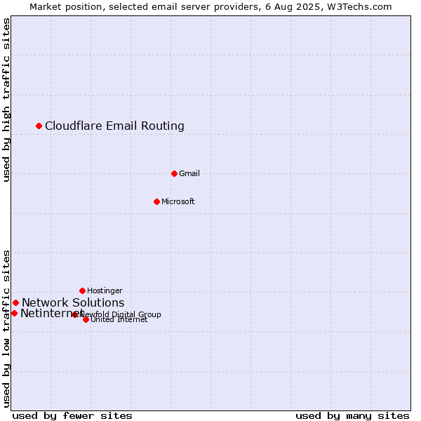 Market position of Cloudflare Email Routing vs. Network Solutions vs. Netinternet