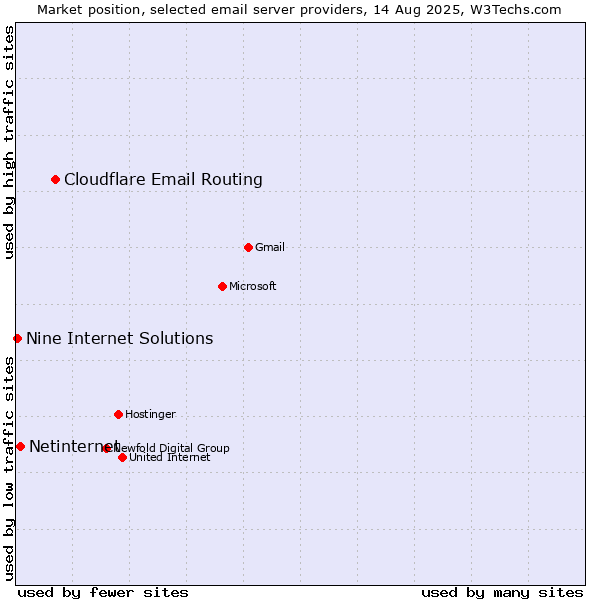 Market position of Cloudflare Email Routing vs. Netinternet vs. Nine Internet Solutions