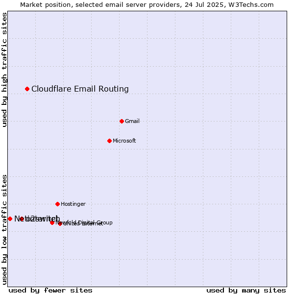 Market position of Cloudflare Email Routing vs. o2switch vs. Netinternet