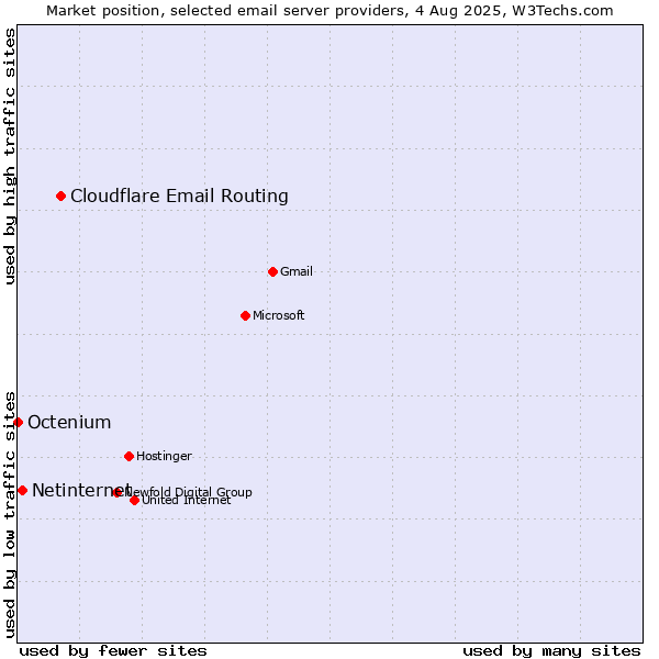 Market position of Cloudflare Email Routing vs. Netinternet vs. Octenium