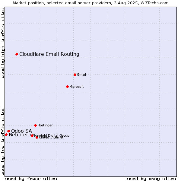 Market position of Cloudflare Email Routing vs. Odoo SA vs. Netinternet