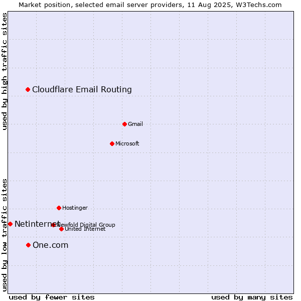 Market position of One.com vs. Cloudflare Email Routing vs. Netinternet