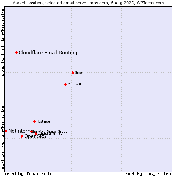 Market position of OpenSRS vs. Cloudflare Email Routing vs. Netinternet
