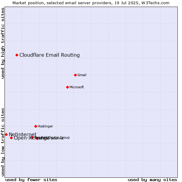 Market position of Cloudflare Email Routing vs. Open-Xchange vs. Netinternet