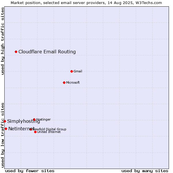Market position of Cloudflare Email Routing vs. Netinternet vs. Simplyhosting