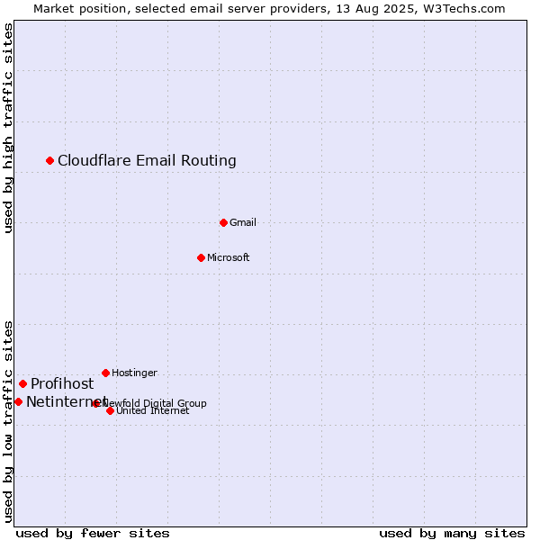 Market position of Cloudflare Email Routing vs. Profihost vs. Netinternet