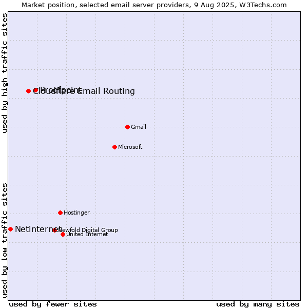 Market position of Proofpoint vs. Cloudflare Email Routing vs. Netinternet