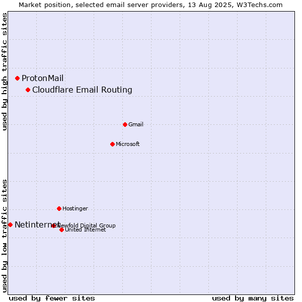 Market position of Cloudflare Email Routing vs. ProtonMail vs. Netinternet