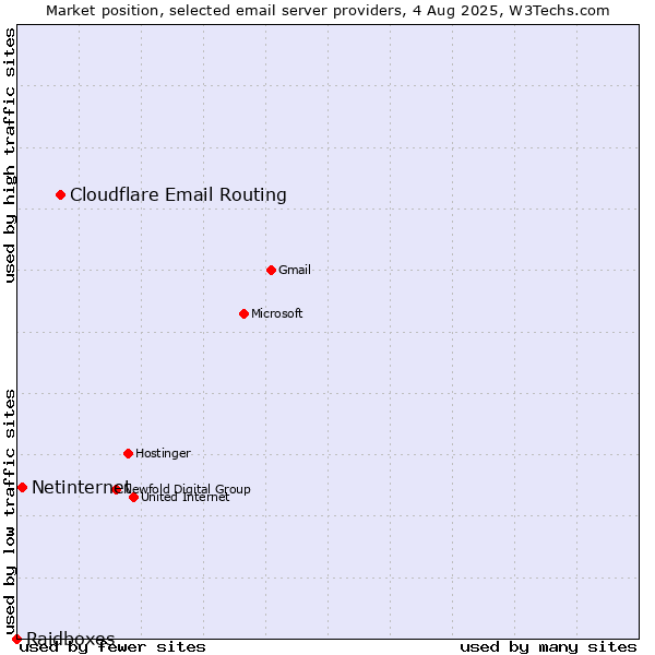 Market position of Cloudflare Email Routing vs. Netinternet vs. Raidboxes