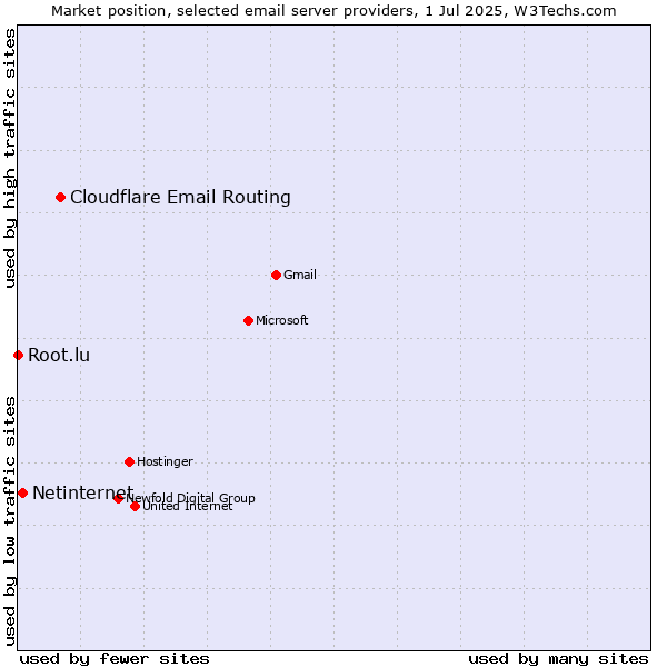 Market position of Cloudflare Email Routing vs. Netinternet vs. Root.lu