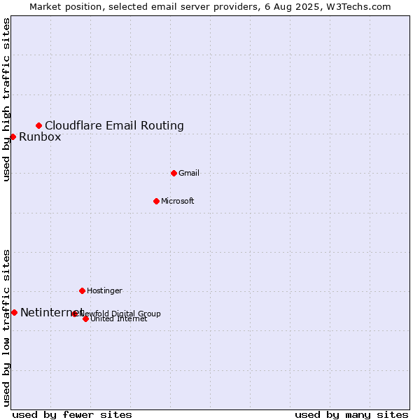 Market position of Cloudflare Email Routing vs. Netinternet vs. Runbox