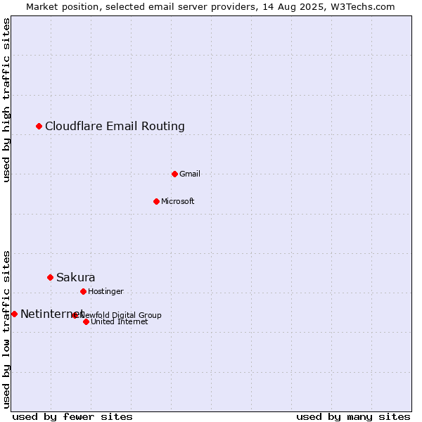Market position of Sakura vs. Cloudflare Email Routing vs. Netinternet