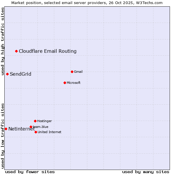 Market position of Cloudflare Email Routing vs. SendGrid vs. Netinternet