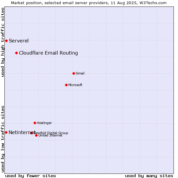 Market position of Cloudflare Email Routing vs. Serverel vs. Netinternet