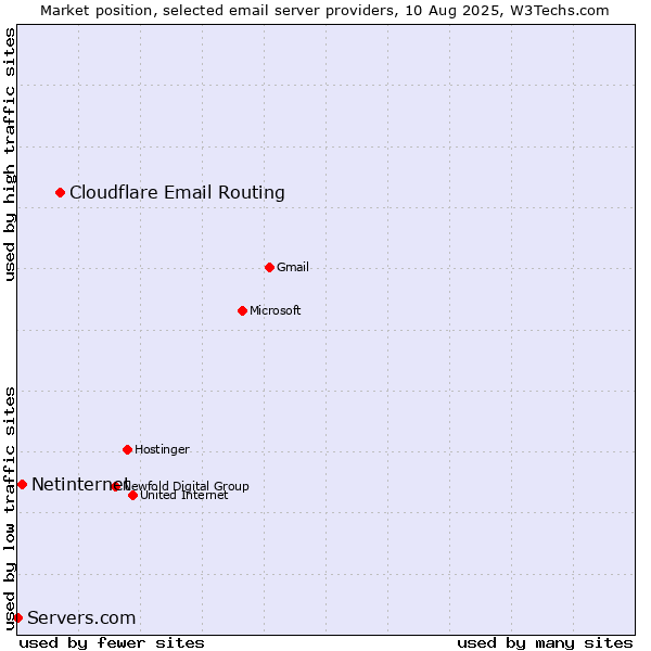 Market position of Cloudflare Email Routing vs. Netinternet vs. Servers.com