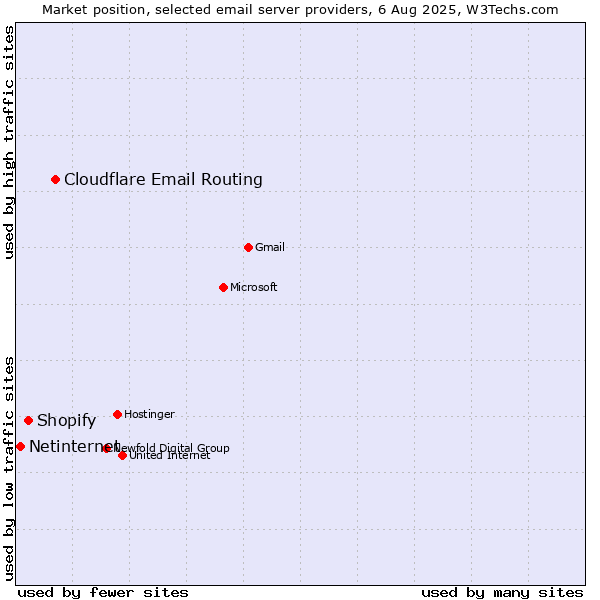 Market position of Cloudflare Email Routing vs. Shopify vs. Netinternet