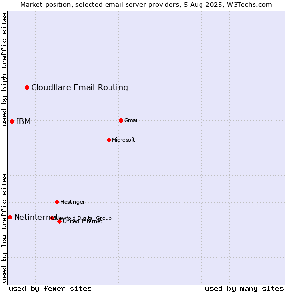Market position of Cloudflare Email Routing vs. IBM vs. Netinternet