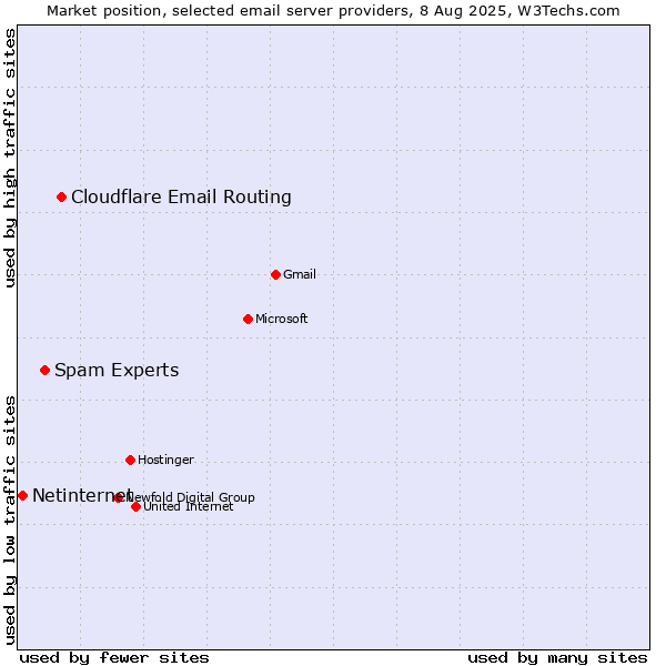 Market position of Cloudflare Email Routing vs. Spam Experts vs. Netinternet