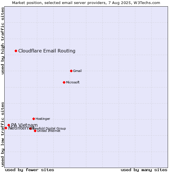 Market position of Cloudflare Email Routing vs. PA Vietnam vs. Netinternet