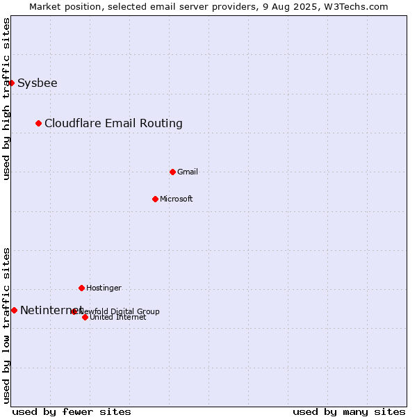 Market position of Cloudflare Email Routing vs. Netinternet vs. Sysbee