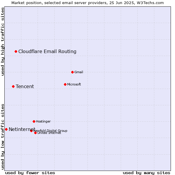 Market position of Cloudflare Email Routing vs. Tencent vs. Netinternet