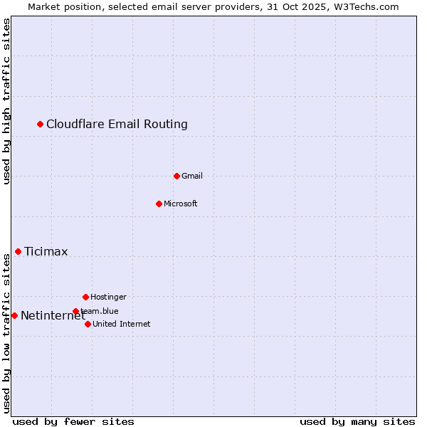 Market position of Cloudflare Email Routing vs. Ticimax vs. Netinternet