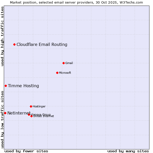 Market position of Cloudflare Email Routing vs. Timme Hosting vs. Netinternet