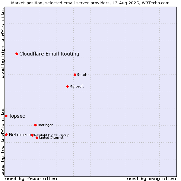 Market position of Cloudflare Email Routing vs. Netinternet vs. Topsec
