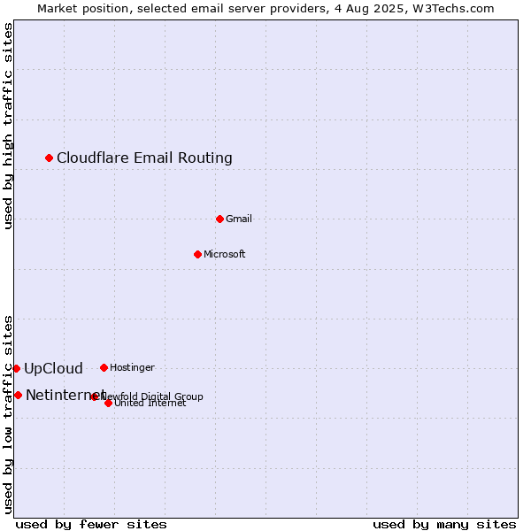 Market position of Cloudflare Email Routing vs. Netinternet vs. UpCloud