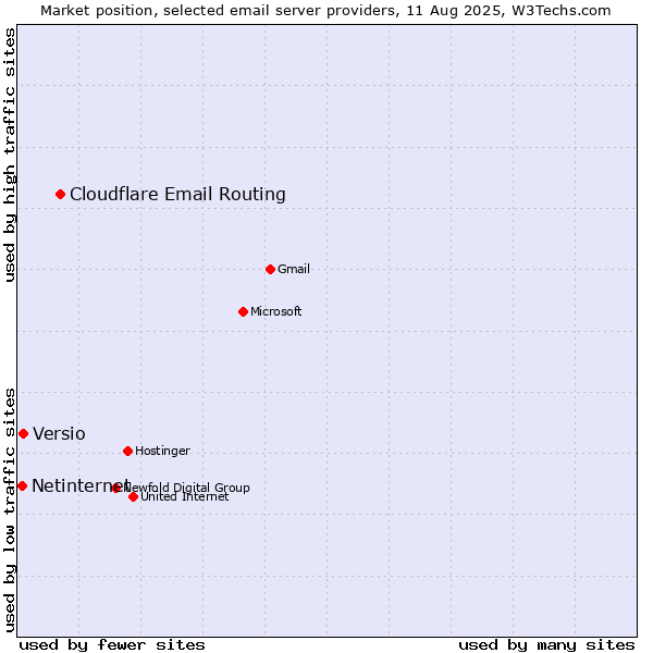 Market position of Cloudflare Email Routing vs. Versio vs. Netinternet
