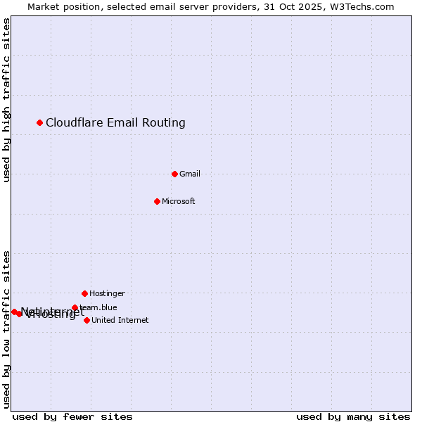 Market position of Cloudflare Email Routing vs. VHosting vs. Netinternet