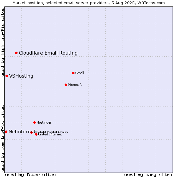 Market position of Cloudflare Email Routing vs. VSHosting vs. Netinternet