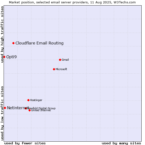 Market position of Cloudflare Email Routing vs. Netinternet vs. Opti9