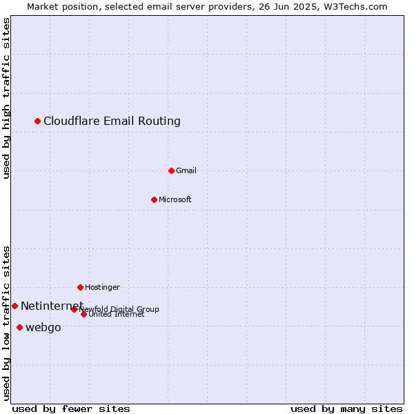 Market position of Cloudflare Email Routing vs. webgo vs. Netinternet