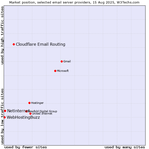 Market position of Cloudflare Email Routing vs. Netinternet vs. WebHostingBuzz