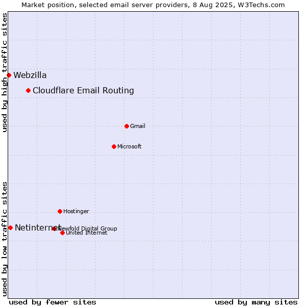 Market position of Cloudflare Email Routing vs. Netinternet vs. Webzilla