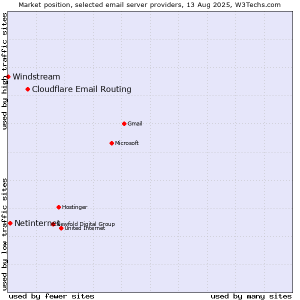 Market position of Cloudflare Email Routing vs. Netinternet vs. Windstream