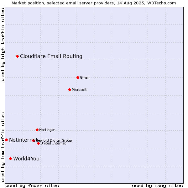 Market position of Cloudflare Email Routing vs. World4You vs. Netinternet