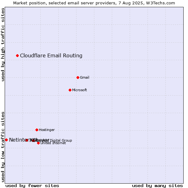 Market position of XServer vs. Cloudflare Email Routing vs. Netinternet