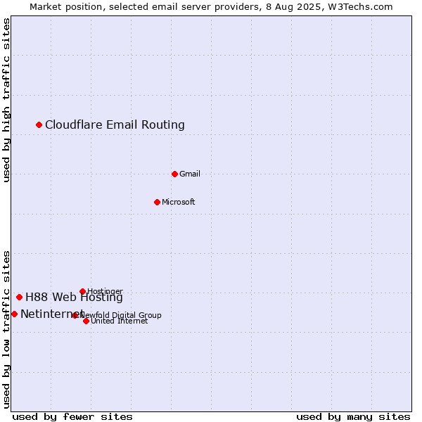 Market position of Cloudflare Email Routing vs. H88 Web Hosting vs. Netinternet