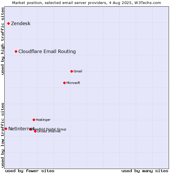 Market position of Cloudflare Email Routing vs. Zendesk vs. Netinternet