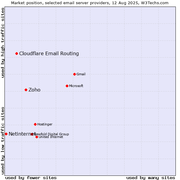 Market position of Zoho vs. Cloudflare Email Routing vs. Netinternet