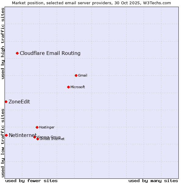 Market position of Cloudflare Email Routing vs. Netinternet vs. ZoneEdit