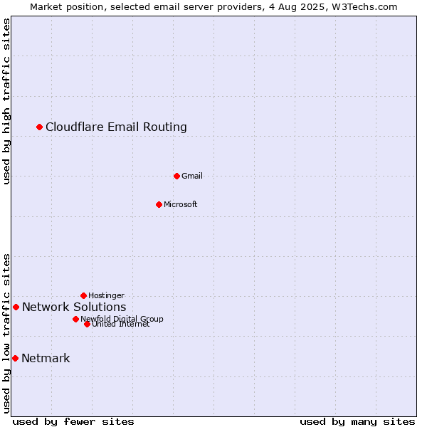 Market position of Cloudflare Email Routing vs. Network Solutions vs. Netmark